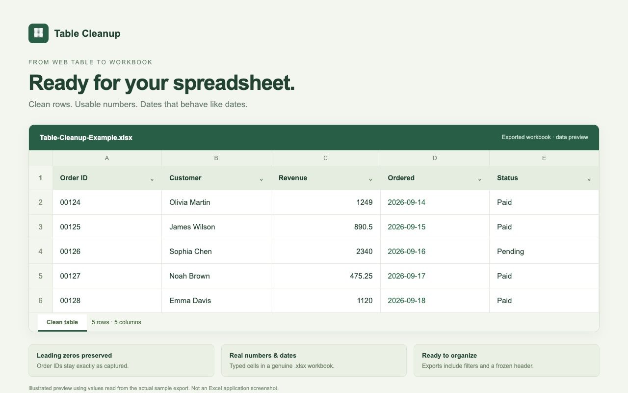 The exported workbook: Order IDs keep their leading zeros, revenue is numeric and dates are real dates